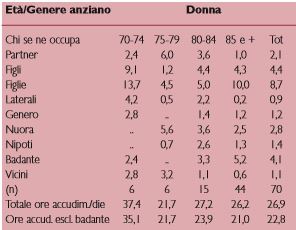 Ore al giorno di accudimento della donna anziana non autonoma, per età
