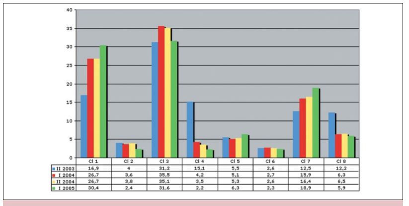 Distribuzione per classe di gravità delle giornate SOSIA tariffate nel primo semestre 2005 e confronto con i semestri precedenti.