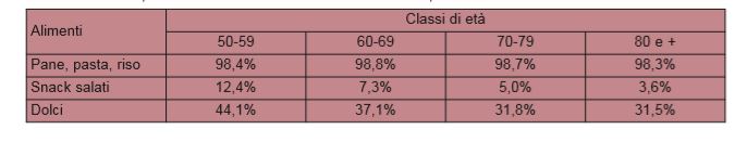 Incidenza percentuale di consumo almeno settimanale di carboidrati per classe di età