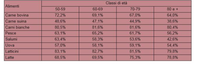 Incidenza percentuale di consumo almeno settimanale di proteine animali per classe di età
