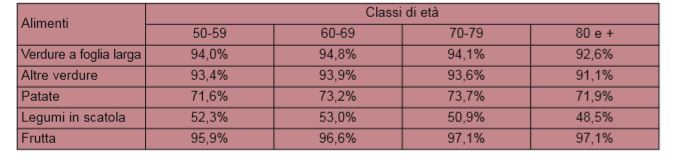 Incidenza percentuale di consumo almeno settimanale di frutta e verdura per classe di età