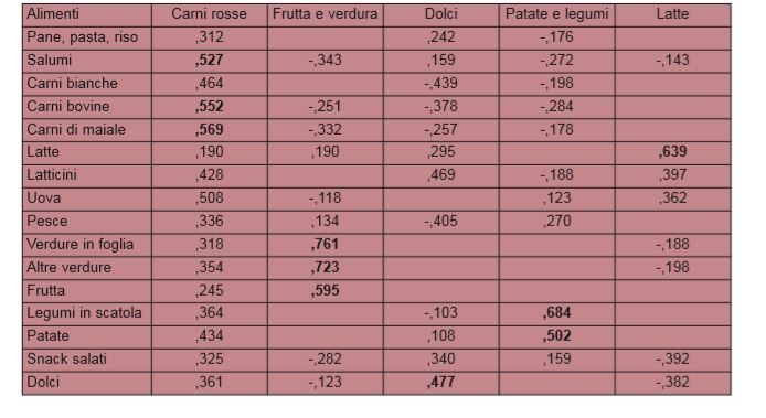 Analisi fattoriale sui consumi alimentari della popolazione con almeno 50 anni