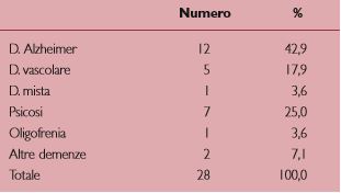 Distribuzione delle patologie [&egrave; riportata la numerosit&agrave; (numero) e la percentuale (%) delle patologie delle persone considerate nello studio]