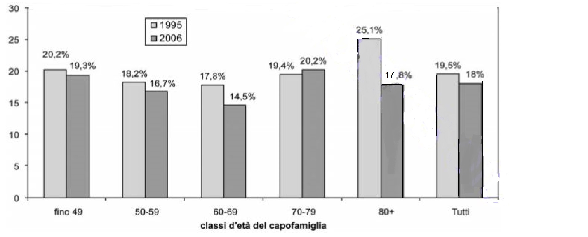 Diffusione della povert&agrave; per classe d&rsquo;et&agrave; del capofamiglia, 1995 e 2006. Fonte: nostre elaborazioni su &ldquo;Banca d&rsquo;Italia, I bilanci delle famiglie italiane, 1995 e 2006