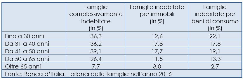 Tasso di famiglie indebitate per tipo di indebitamento per classe di et&agrave; del capofamiglia.