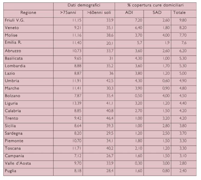 Il contesto regionale: indicatori demografici di rilievo e copertura delle cure domiciliari rispetto alla popolazione anziana (65+)%1.