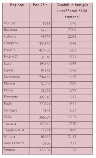 Il contesto regionale: indicatori di disabilità e disabilità 75+3