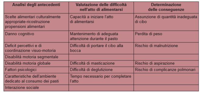 La valutazione complessiva delle difficoltà nell’alimentazione