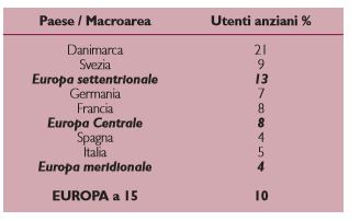 Utenti anziani dei servizi domiciliari in Europa (Gori e Casanova, 2009, mod.)