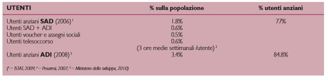 I servizi domiciliari in Italia.