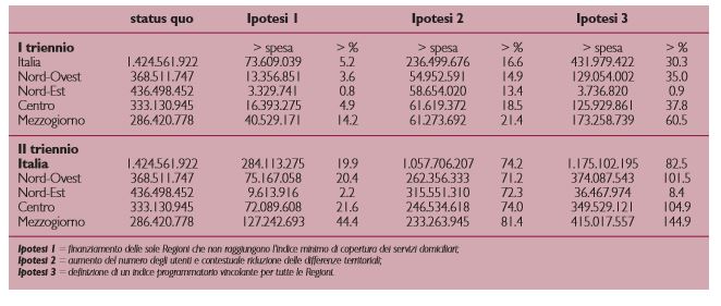 Costi annui dei servizi domiciliari (SAD + ADI) nelle diverse opzioni di intervento sulle differenze territoriali