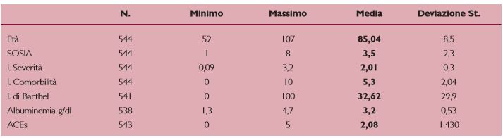 Classificazione SOSIA e indicatori clinici di fragilità dei 544 ospiti delle RSA oggetto dello studio