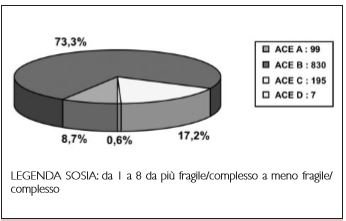 Percentuale di distribuzione del campione nelle 8 classi SOSIA