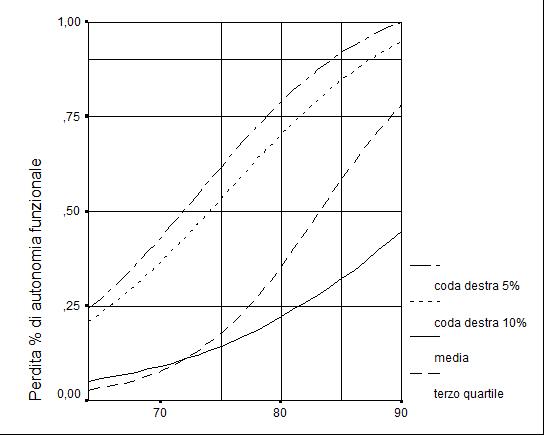 Perdita % di autonomia funzionale (Iadl) per età.