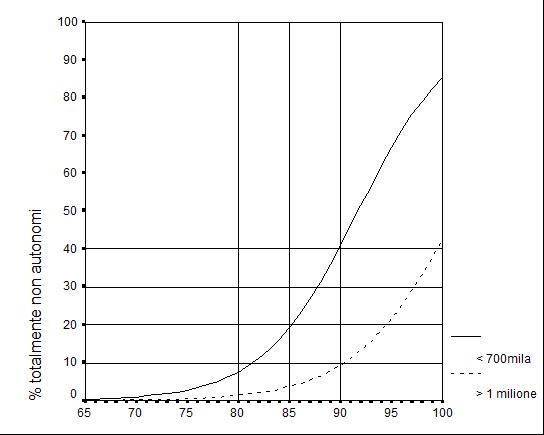 Quota (%) di totalmente non autonomi per età e reddito equivalente