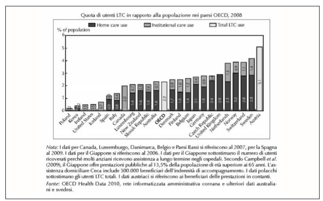 Un maggior numero di utenti LTC riceve cure al domicilio anziché nei servizi residenziali