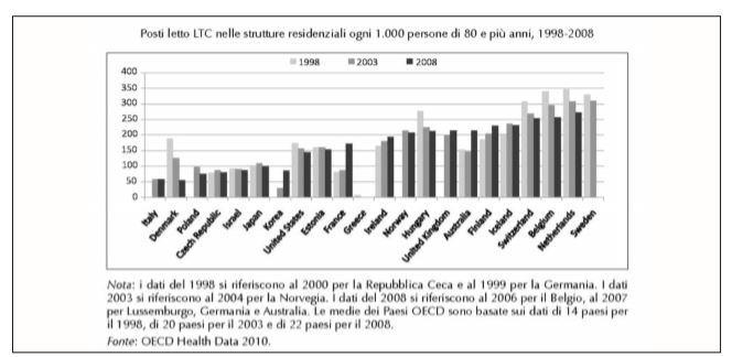 La percentuale di posti letto LTC in strutture residenziali negli ultimi dieci anni è diminuita