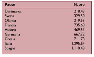 Anziani soli e cure informali (ore annue)1 in alcuni paesi europei, 2004