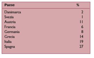 Ultra-settantenni che vivono con i figli adulti in alcuni paesi europei, 2004