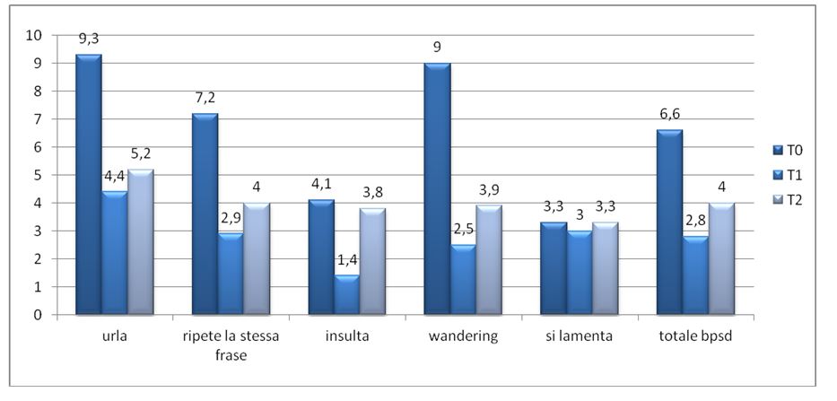 Effetti della stimolazione multisensoriale su 5 BPSD valutata su 6 ospiti. I valori espressi sono riferiti alla media delle frequenze del singolo BPSD registrate per un periodo di 6 mesi pre (T0) durante (T1) e post (T2) stimolazione multisensoriale