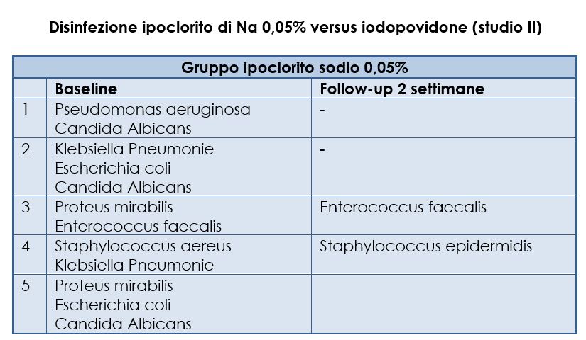 Colonizzazione microbica dell’ulcera al tempo zero e a distanza di 2 settimane dall’inizio del trattamento nel gruppo iodopovidone