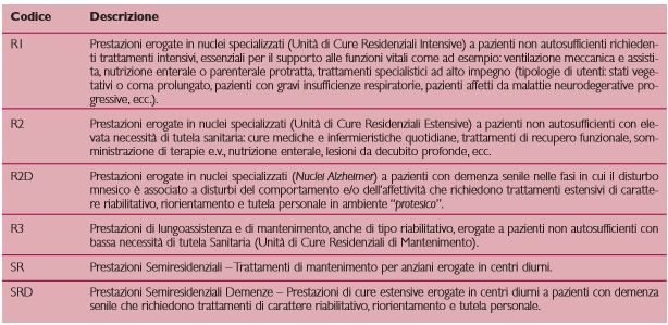 Classificazione delle prestazioni residenziali per anziani e codici di attivit&agrave;