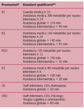 Standard qualificanti la prestazione