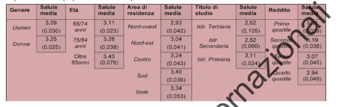 Valori di salute media (da 5 cattiva salute a 1 ottima salute) alla prima ondata (1994) per categorie delle variabili di controllo e dei predittori di interesse (tra parentesi l’errore standard)