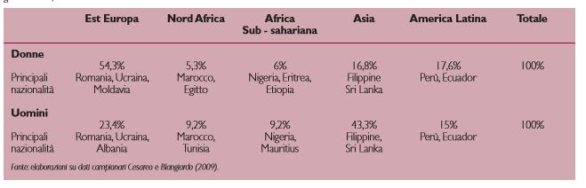 Distribuzione percentuale dei lavoratori stranieri presso le famiglie rispetto alla macroarea di provenienza, le principali nazionalit&agrave; e il genere. Italia, 2009.