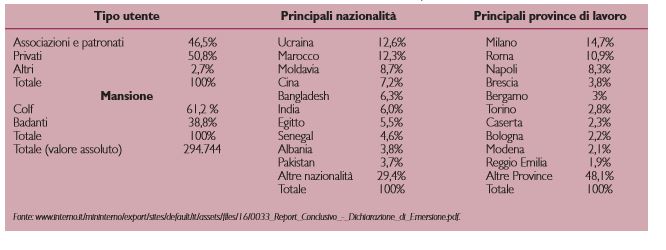 Alcune caratteristiche delle domande di emersione inviate, sanatoria 2009. Valori percentuali