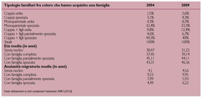 Alcune caratteristiche familiari, et&agrave; media ed anzianit&agrave; migratoria degli stranieri che svolgono assistenza domiciliare in Lombardia, 2004 e 2009.