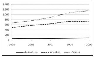 Occupati stranieri per settore di attivit&agrave; economica (migliaia di unit&agrave;). Italia, 2005-2009