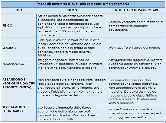 Modalità attraverso le quali può esercitarsi il maltrattamento