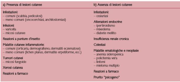 Possibili cause di prurito protratto o ricorrente (Tratto da &ldquo;Il prurito persistente o ricorrente&rdquo;, SNAMID, 2004)