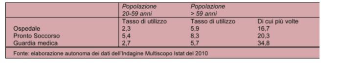 Tasso di ricorso a strutture sanitarie negli ultimi tre mesi.