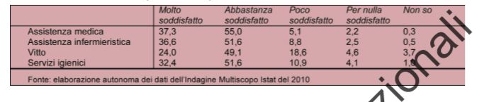 Valutazioni date ad alcuni aspetti del ricovero ospedaliero