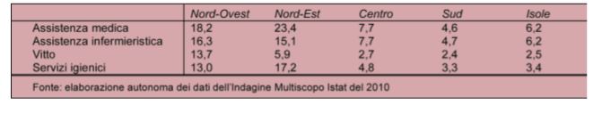 Rapporto tra valutazioni positive e valutazioni negative di alcuni aspetti del ricovero ospedaliero per area geografica