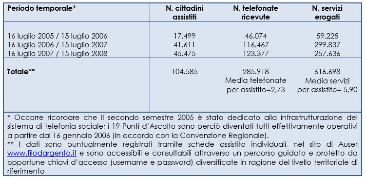 Chiamate telefoniche, servizi erogati, cittadini assistiti (2005-2008)