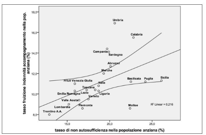 Relazione tra tassi di non autosufﬁcienza stimati e tassi di fruizione dell&rsquo;indennit&agrave; di accompagnamento nella popolazione anziana delle Regioni, Italia, anno 2005. (Fonte: Chiatti et al., 2010)