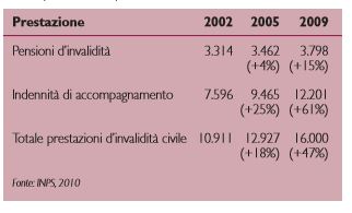 Spesa per prestazioni d&rsquo;invalidit&agrave; civile, milioni di euro, e crescita percentuale rispetto al 2002. Italia, anni vari.