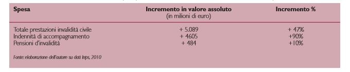 Suddivisione dell&rsquo;incremento della spesa per l&rsquo;invalidit&agrave; civile nel 2002-2009, milioni di euro e valori percentuali. Italia.