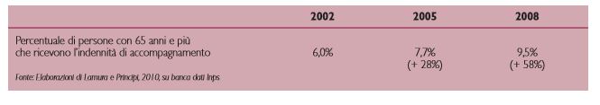Utenti anziani dell&rsquo;indennit&agrave; di accompagnamento, percentuale sulla popolazione 65+ e crescita percentuale rispetto al 2002. Italia, anni vari