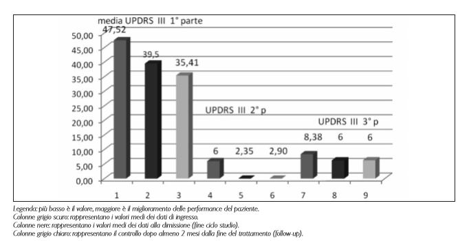 UPDRS III: motoria (parte 1), depressione (parte 2), attivit&agrave; della vita quotidiana (parte 3).