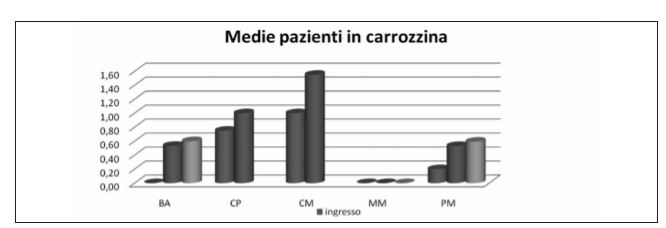 Valutazione specifica dei risultati nei pazienti in carrozzina all&rsquo;ingresso, alla dimissione e nel follow-up.