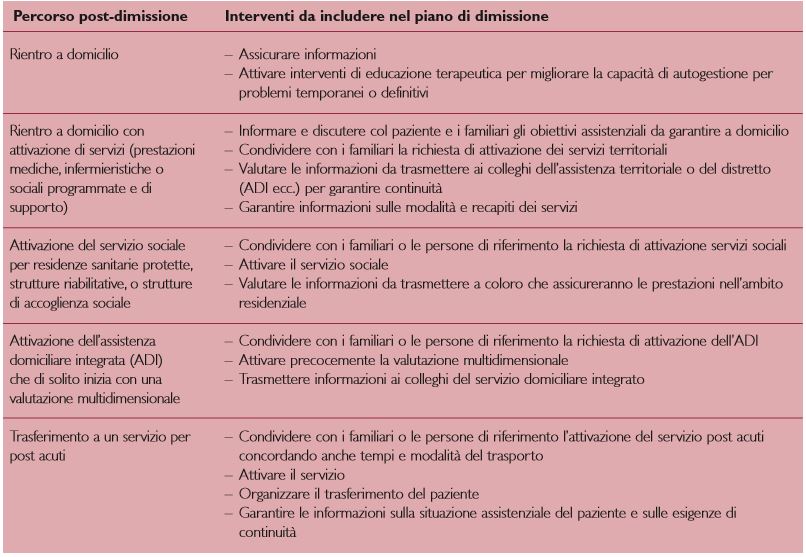  Strategie in base al percorso post-dimissione 