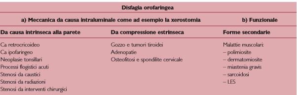 Disfagia orofaringea
