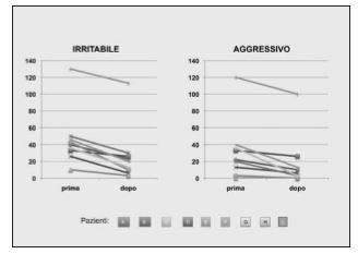Riduzione di irritabilità e aggressività nei pazienti.