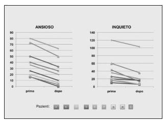 Riduzione di ansietà e inquietudine nei pazienti.