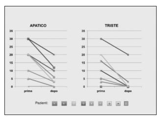 Riduzione dell’apatia e dell’espressione facciale “triste” nei pazienti.