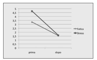 Riduzione della fatica fisica e dello stress connesso con le operazioni di assistenza riscontrata dagli operatori.
